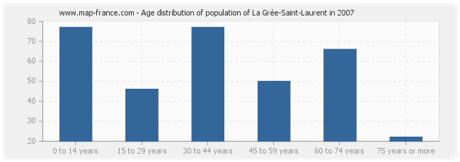 Age distribution of population of La Grée-Saint-Laurent in 2007